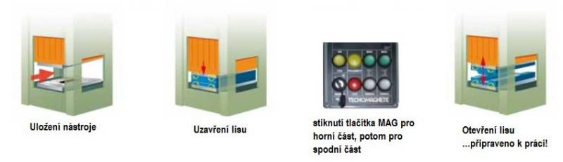 tl_files/magcentrum/DATA/produkty/lisovani/stamptec_ukladani_formy.jpg