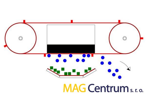 tl_files/magcentrum/DATA/produkty/ostatni/odmagnetovavace/separace2.jpg