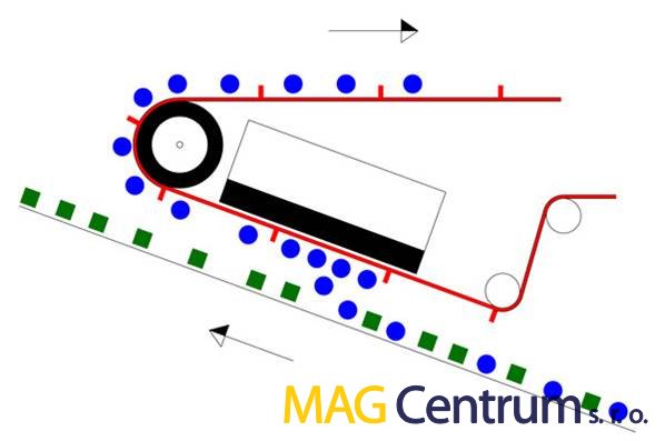 tl_files/magcentrum/DATA/produkty/ostatni/odmagnetovavace/separace7.jpg